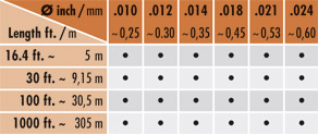length and diameters table2