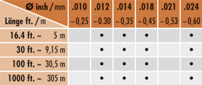 Farben, Längen und Stärken / Farbe, Länge und Stärke / Durchmesser Tabelle 1