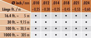 Farben, Längen und Stärken / Farbe, Länge und Stärke / Durchmesser Tabelle 2